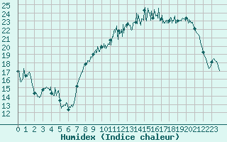 Courbe de l'humidex pour Troyes (10)