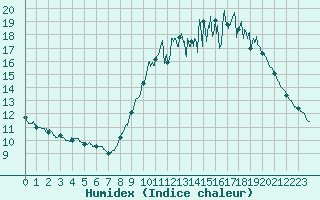 Courbe de l'humidex pour Ile de Groix (56)