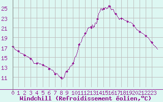 Courbe du refroidissement olien pour Cap Ferret (33)