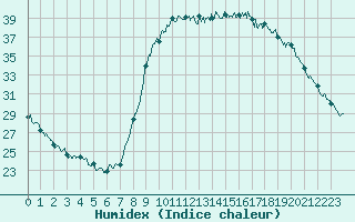 Courbe de l'humidex pour Le Luc - Cannet des Maures (83)