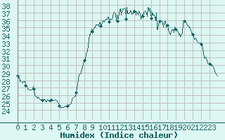 Courbe de l'humidex pour Bastia (2B)