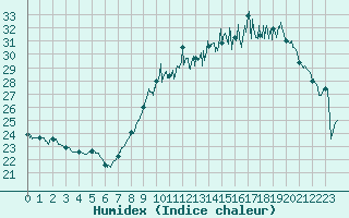Courbe de l'humidex pour Alaigne (11)