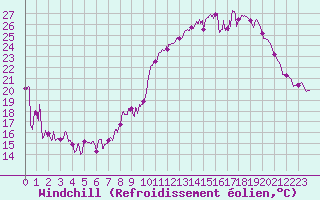 Courbe du refroidissement olien pour Clermont-Ferrand (63)
