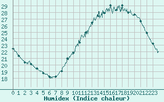 Courbe de l'humidex pour Angoulme - Brie Champniers (16)