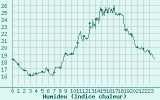 Courbe de l'humidex pour Chambry / Aix-Les-Bains (73)