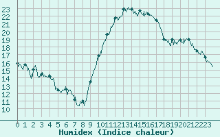 Courbe de l'humidex pour Biarritz (64)