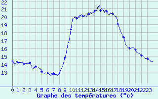 Courbe de tempratures pour Solenzara - Base arienne (2B)