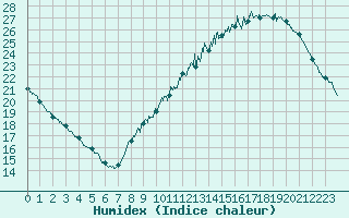 Courbe de l'humidex pour Bourges (18)