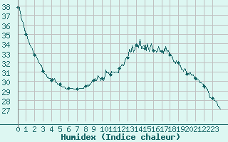 Courbe de l'humidex pour Montauban (82)