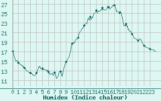 Courbe de l'humidex pour Brianon (05)