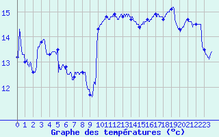 Courbe de tempratures pour Cap Bar (66)