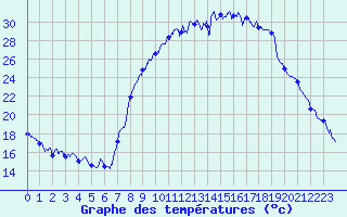 Courbe de tempratures pour Figari (2A)