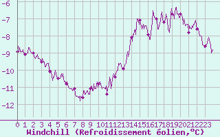 Courbe du refroidissement olien pour Blois (41)