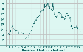 Courbe de l'humidex pour Ile du Levant (83)