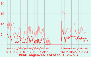 Courbe de la force du vent pour Prads-Haute-Blone (04)