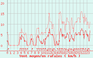 Courbe de la force du vent pour Avril (54)