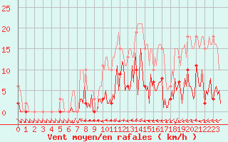 Courbe de la force du vent pour Mouilleron-le-Captif (85)