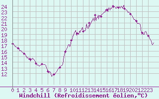 Courbe du refroidissement olien pour Tours (37)