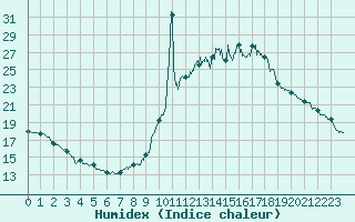 Courbe de l'humidex pour Issoire (63)