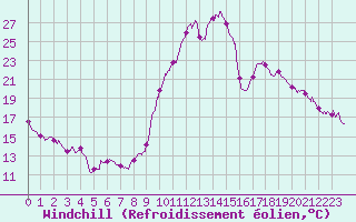 Courbe du refroidissement olien pour Mende - Chabrits (48)