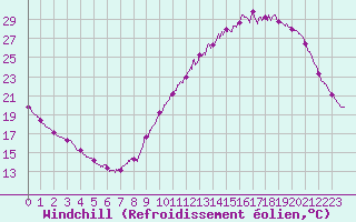 Courbe du refroidissement olien pour Chartres (28)