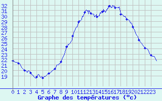 Courbe de tempratures pour Les Arcs (83)