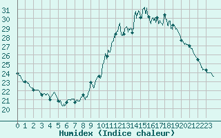 Courbe de l'humidex pour Orly (91)