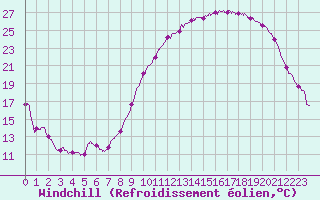 Courbe du refroidissement olien pour La Rochelle - Aerodrome (17)