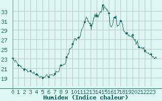 Courbe de l'humidex pour Bourg-Saint-Maurice (73)