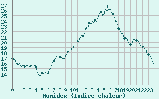Courbe de l'humidex pour Mcon (71)