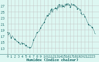 Courbe de l'humidex pour Ambrieu (01)