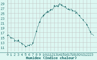 Courbe de l'humidex pour Salon-de-Provence (13)
