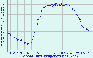 Courbe de tempratures pour Cannes (06)