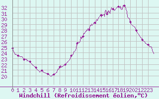 Courbe du refroidissement olien pour Salignac-Eyvigues (24)