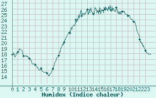Courbe de l'humidex pour Chteauroux (36)