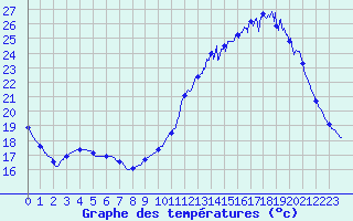 Courbe de tempratures pour Bignan (56)