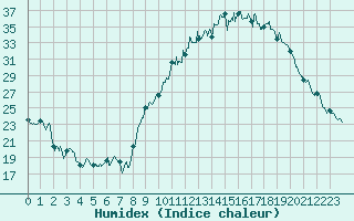 Courbe de l'humidex pour Toussus-le-Noble (78)