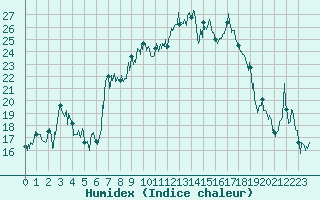 Courbe de l'humidex pour Tarbes (65)