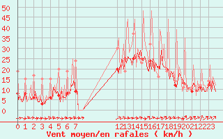 Courbe de la force du vent pour Izegem (Be)