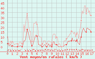 Courbe de la force du vent pour Als (30)