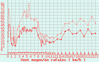 Courbe de la force du vent pour Cap Corse (2B)