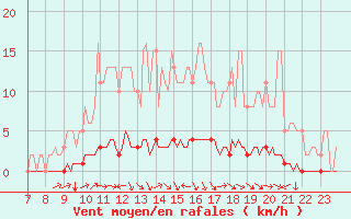 Courbe de la force du vent pour Doissat (24)