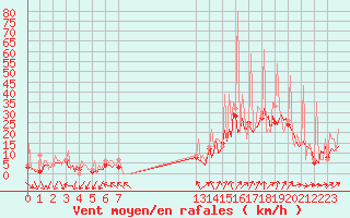 Courbe de la force du vent pour Carquefou (44)