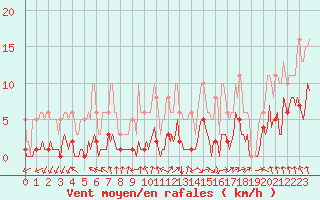 Courbe de la force du vent pour Frontenac (33)