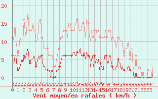 Courbe de la force du vent pour Courcouronnes (91)