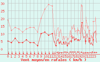 Courbe de la force du vent pour Granes (11)