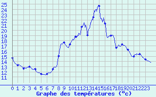 Courbe de tempratures pour Montgellafrey (73)