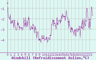 Courbe du refroidissement olien pour Orly (91)