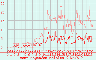 Courbe de la force du vent pour Triel-sur-Seine (78)