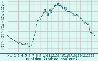 Courbe de l'humidex pour Solenzara - Base arienne (2B)